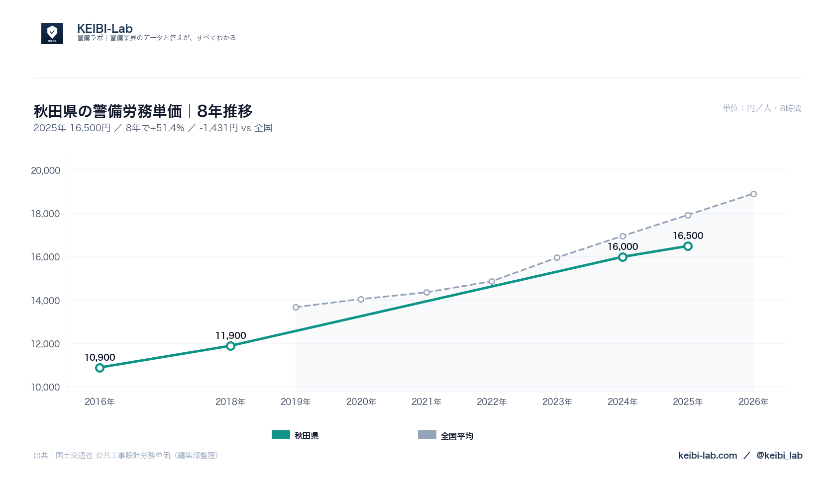 秋田県の警備労務単価8年推移グラフ｜16,500円（51.4%上昇）と全国平均との比較（国土交通省データ・KEIBI-Lab編集部整理）