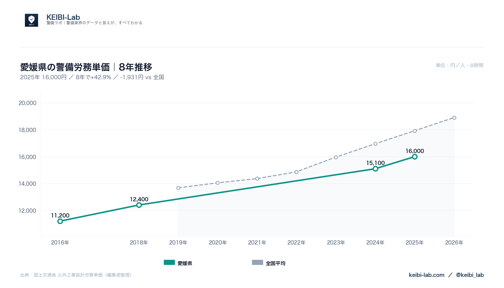 愛媛県の警備労務単価8年推移グラフ｜16,000円（42.9%上昇）と全国平均との比較（国土交通省データ・KEIBI-Lab編集部整理）
