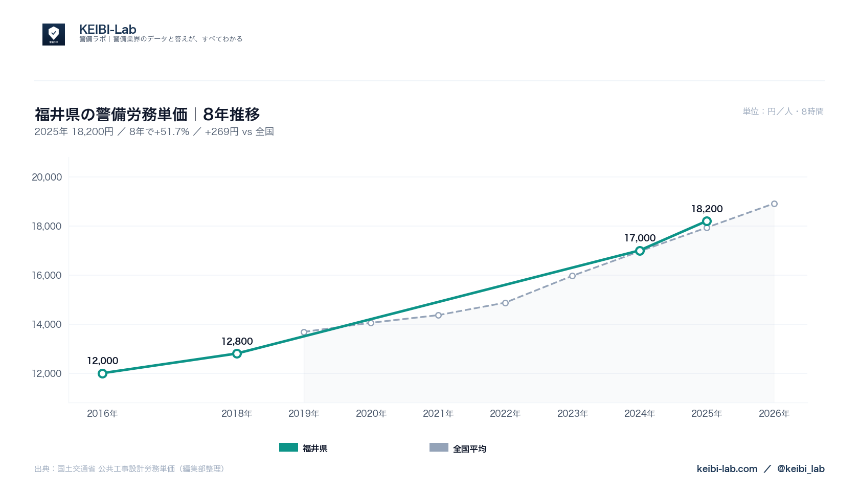 福井県の警備労務単価8年推移グラフ｜18,200円（51.7%上昇）と全国平均との比較（国土交通省データ・KEIBI-Lab編集部整理）