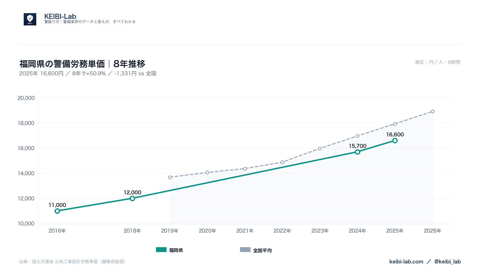 福岡県の警備労務単価8年推移グラフ｜16,600円（50.9%上昇）と全国平均との比較（国土交通省データ・KEIBI-Lab編集部整理）