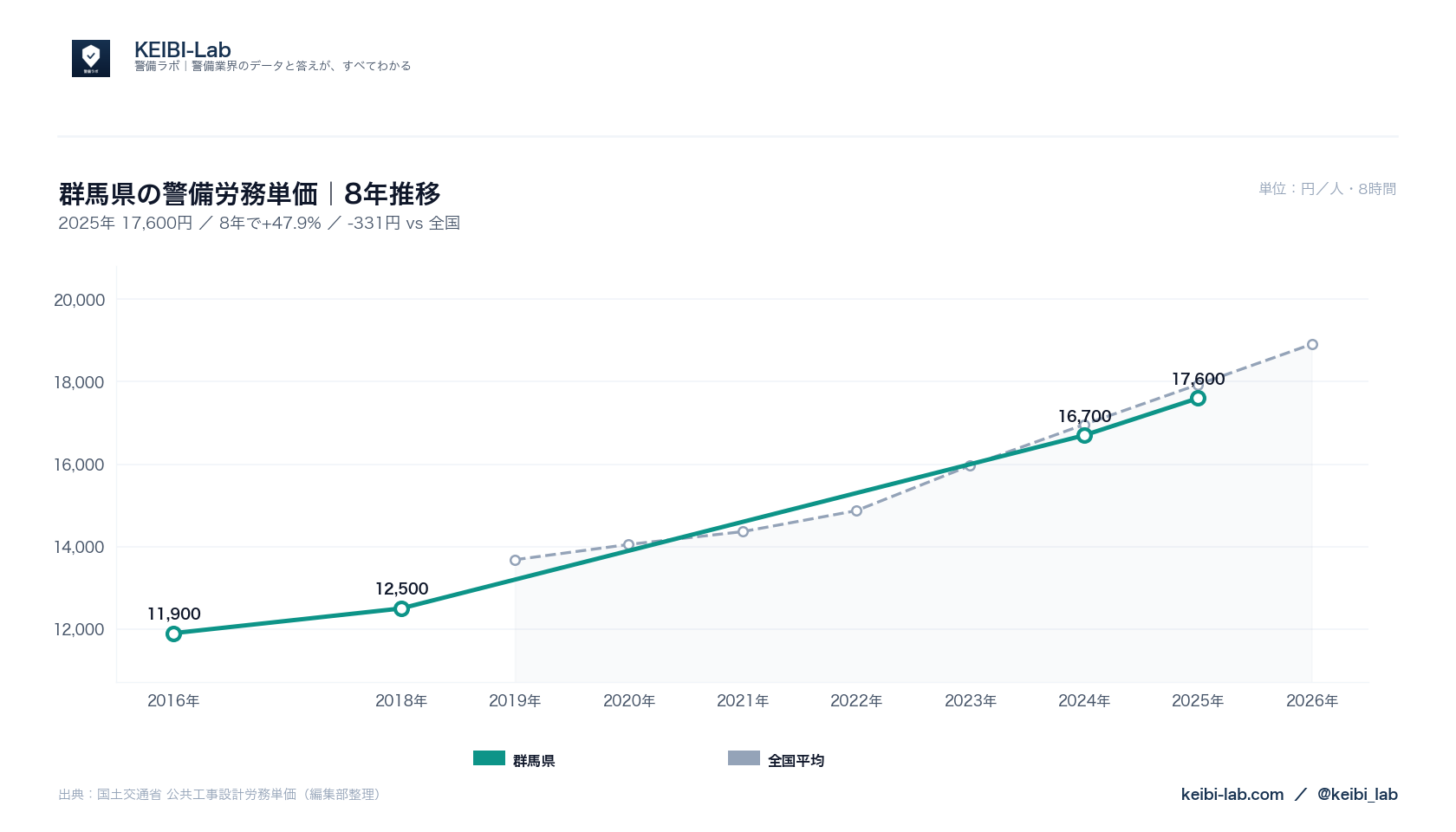 群馬県の警備労務単価8年推移グラフ｜17,600円（47.9%上昇）と全国平均との比較（国土交通省データ・KEIBI-Lab編集部整理）