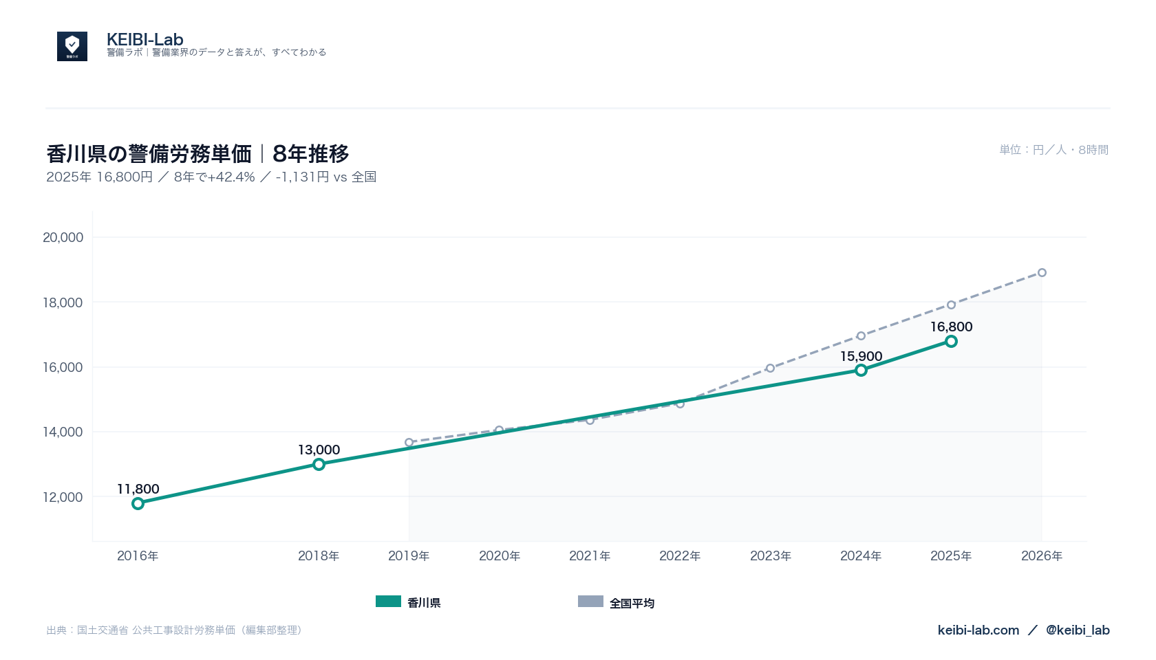 香川県の警備労務単価8年推移グラフ｜16,800円（42.4%上昇）と全国平均との比較（国土交通省データ・KEIBI-Lab編集部整理）