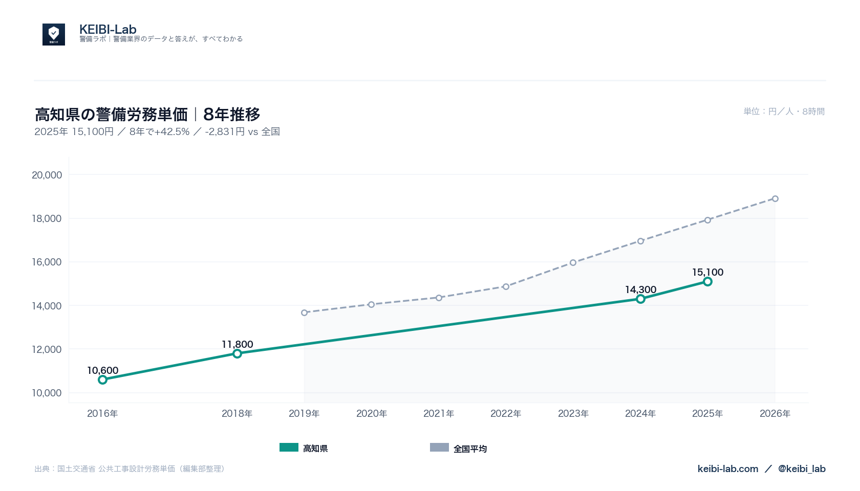 高知県の警備労務単価8年推移グラフ｜15,100円（42.5%上昇）と全国平均との比較（国土交通省データ・KEIBI-Lab編集部整理）