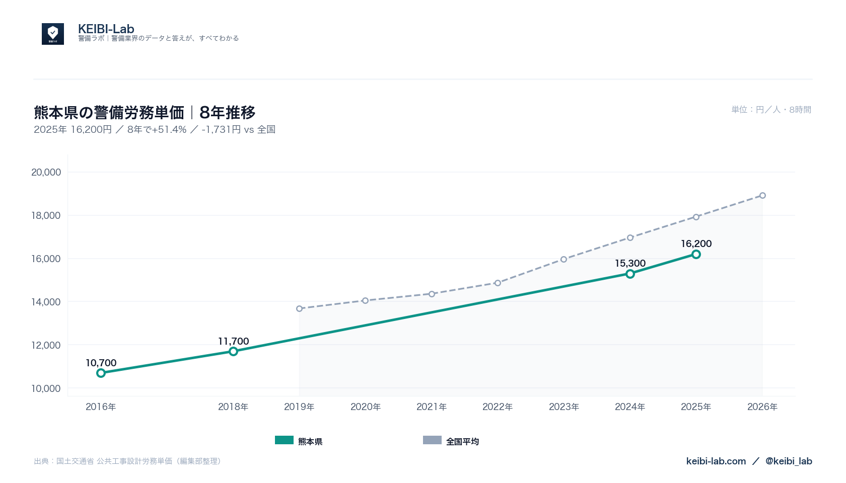 熊本県の警備労務単価8年推移グラフ｜16,200円（51.4%上昇）と全国平均との比較（国土交通省データ・KEIBI-Lab編集部整理）