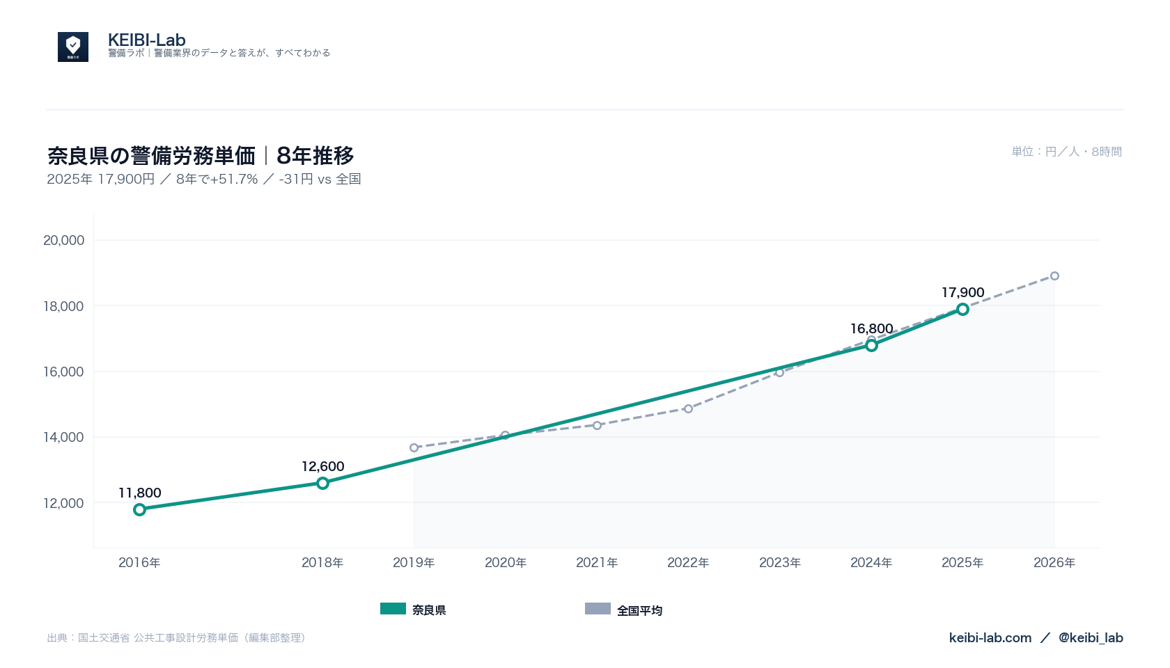 奈良県の警備労務単価8年推移グラフ｜17,900円（51.7%上昇）と全国平均との比較（国土交通省データ・KEIBI-Lab編集部整理）