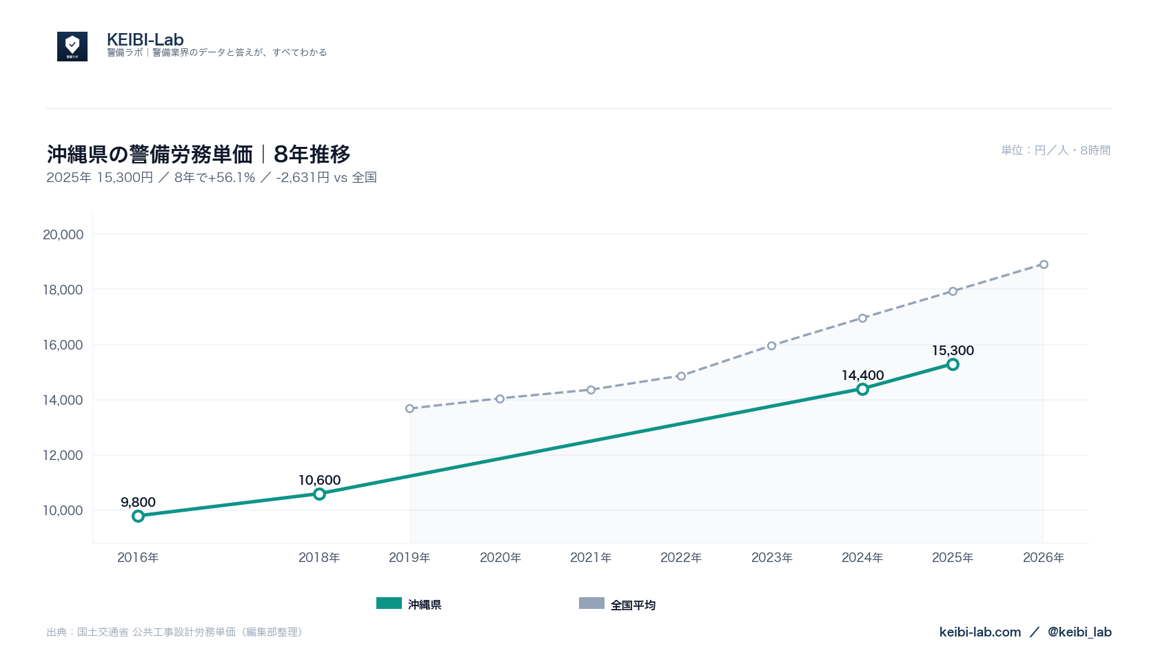 沖縄県の警備労務単価8年推移グラフ｜15,300円（56.1%上昇）と全国平均との比較（国土交通省データ・KEIBI-Lab編集部整理）