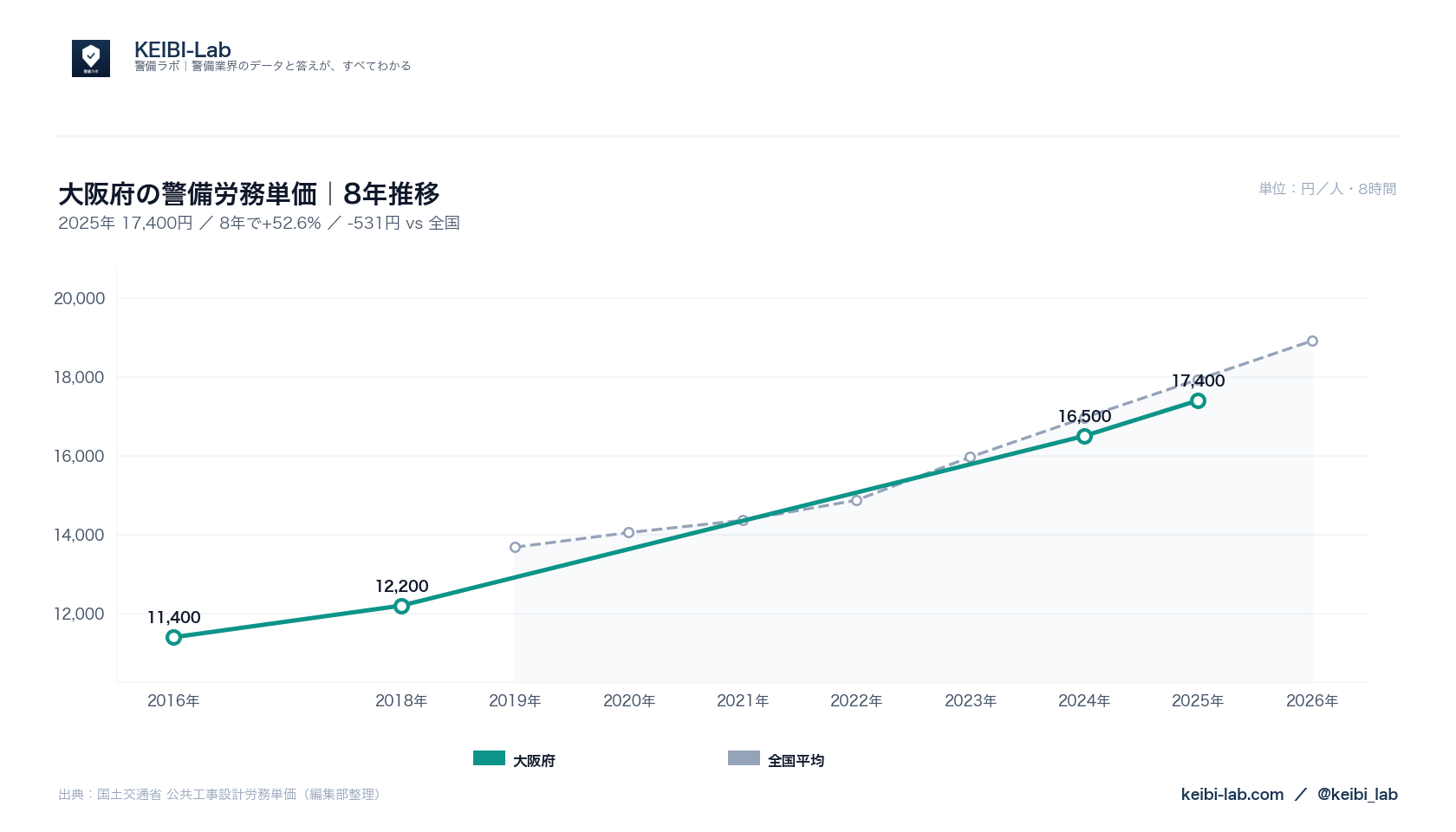 大阪府の警備労務単価8年推移グラフ｜17,400円（52.6%上昇）と全国平均との比較（国土交通省データ・KEIBI-Lab編集部整理）