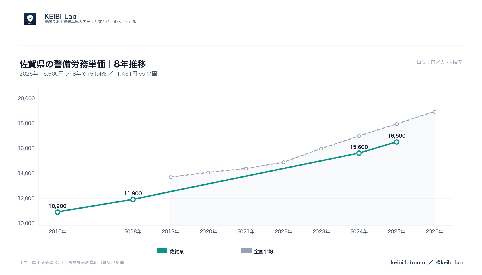 佐賀県の警備労務単価8年推移グラフ｜16,500円（51.4%上昇）と全国平均との比較（国土交通省データ・KEIBI-Lab編集部整理）