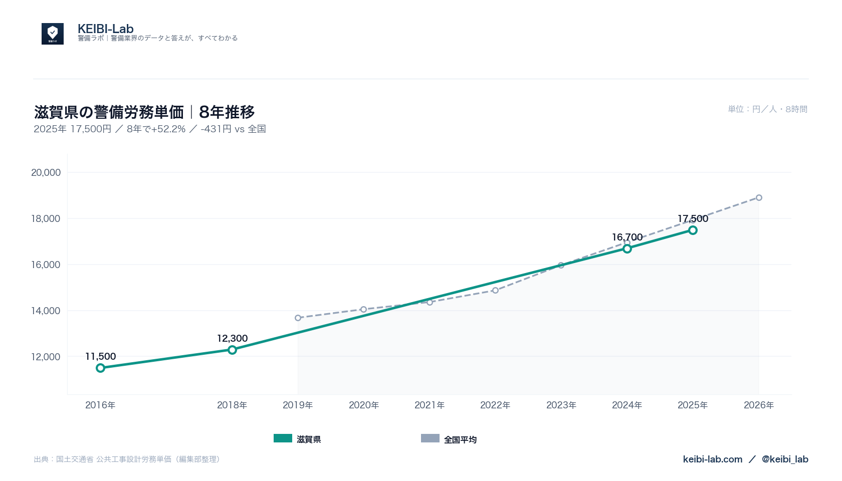 滋賀県の警備労務単価8年推移グラフ｜17,500円（52.2%上昇）と全国平均との比較（国土交通省データ・KEIBI-Lab編集部整理）