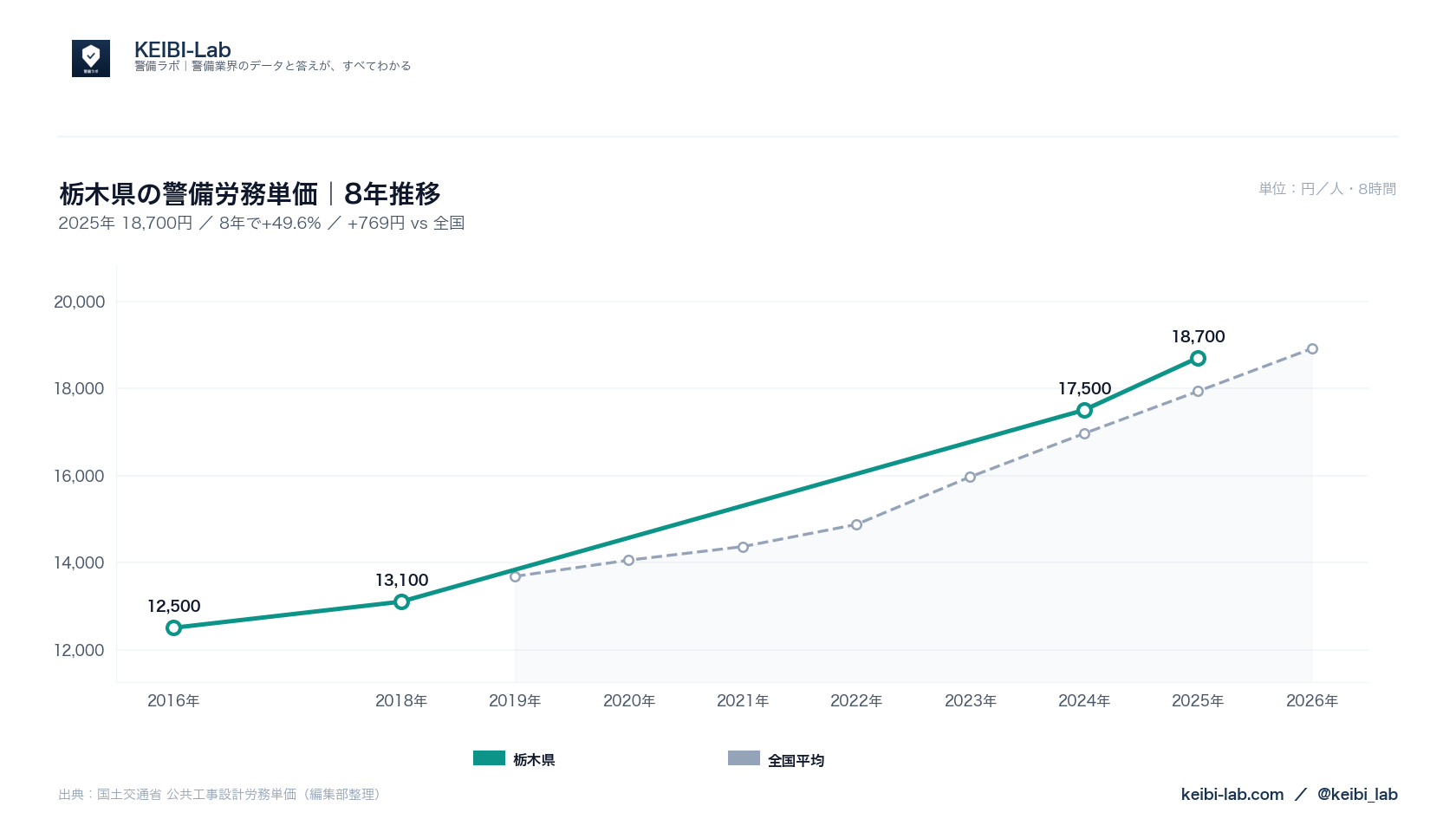 栃木県の警備労務単価8年推移グラフ｜18,700円（49.6%上昇）と全国平均との比較（国土交通省データ・KEIBI-Lab編集部整理）