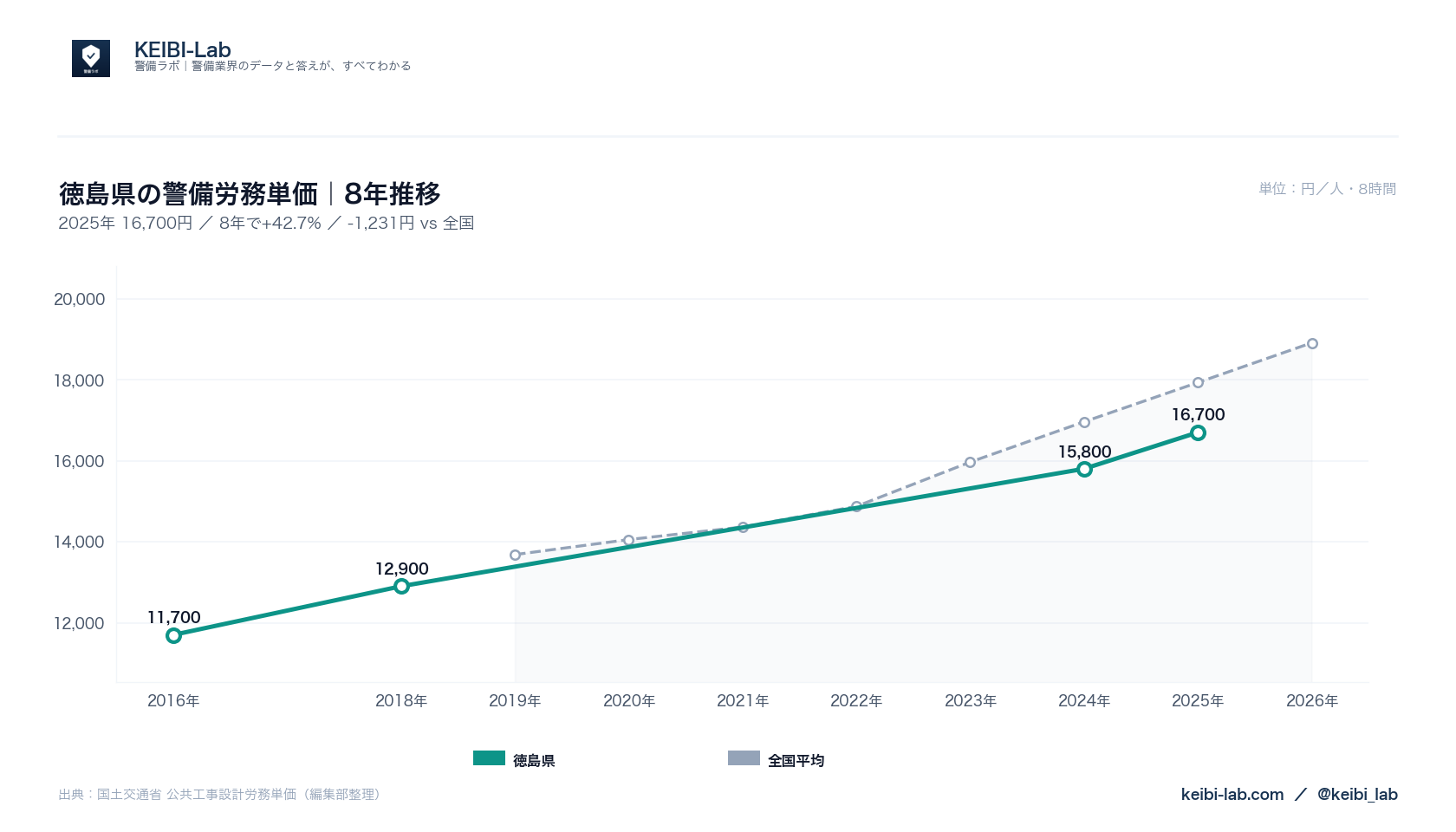 徳島県の警備労務単価8年推移グラフ｜16,700円（42.7%上昇）と全国平均との比較（国土交通省データ・KEIBI-Lab編集部整理）