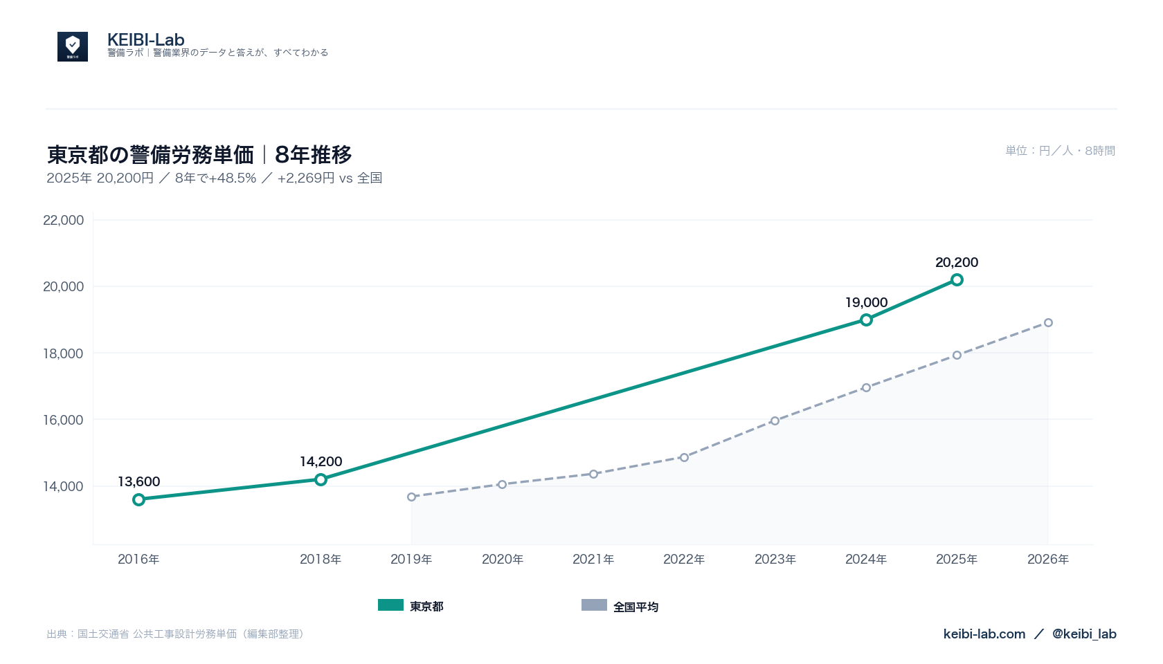 東京都の警備労務単価8年推移グラフ｜20,200円（48.5%上昇）と全国平均との比較（国土交通省データ・KEIBI-Lab編集部整理）