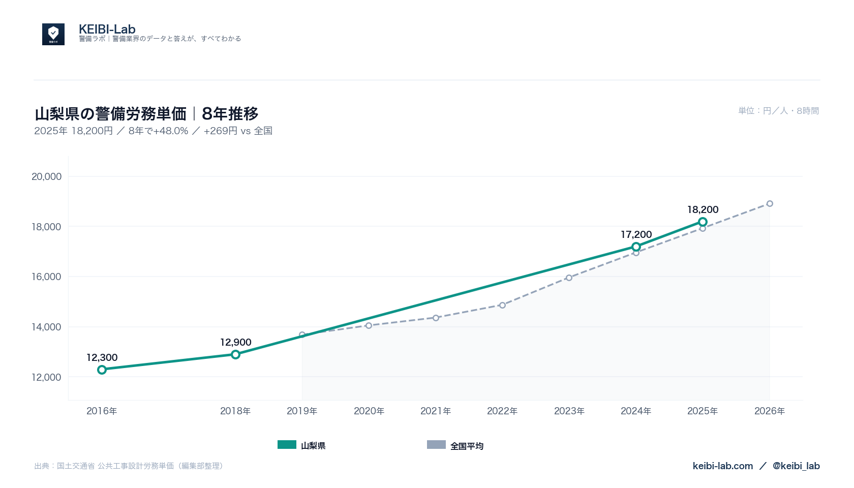 山梨県の警備労務単価8年推移グラフ｜18,200円（48.0%上昇）と全国平均との比較（国土交通省データ・KEIBI-Lab編集部整理）