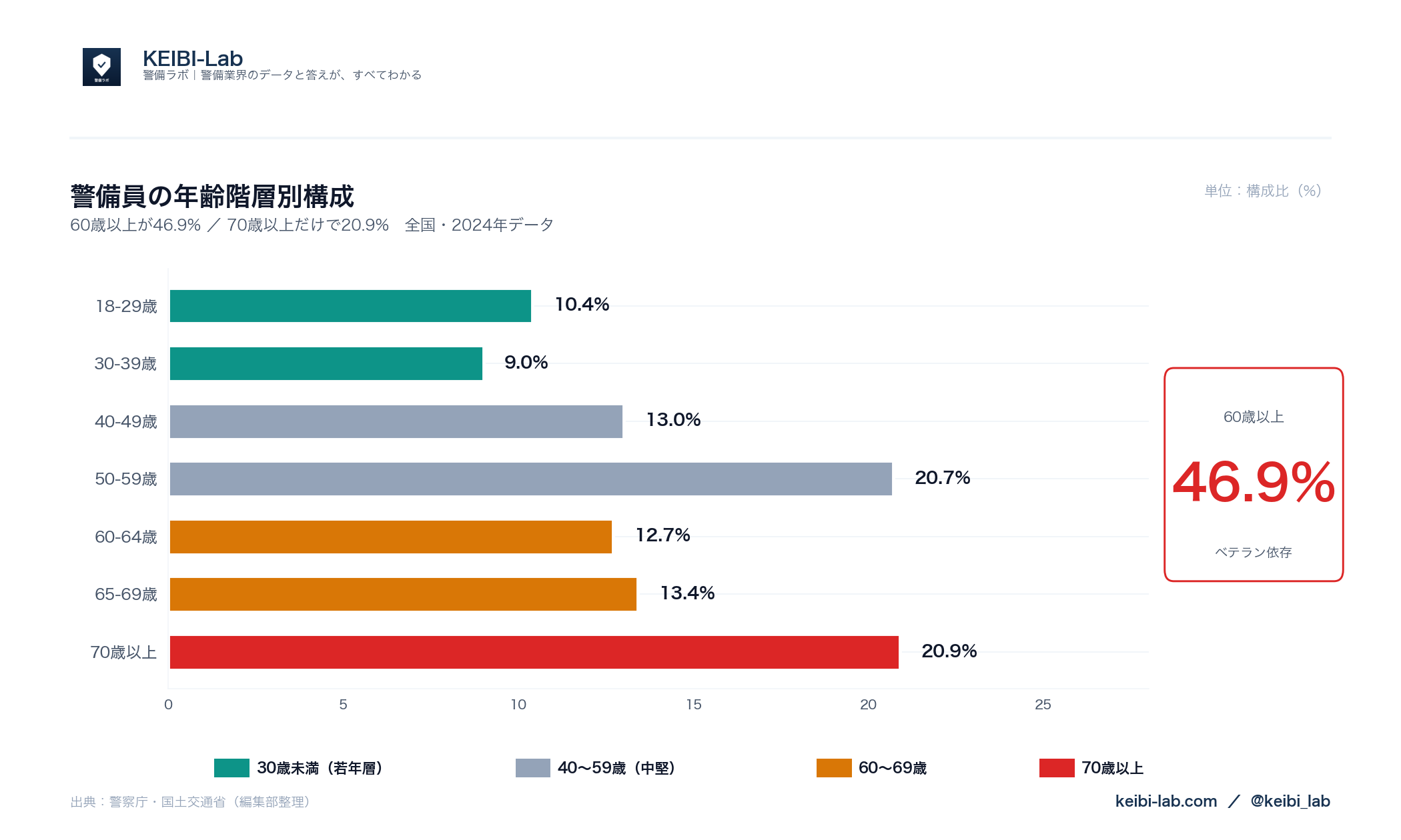 警備員の年齢階層別構成グラフ｜60歳以上46.9%・70歳以上20.9%・40歳未満19.4%（2024年全国・警察庁データ）