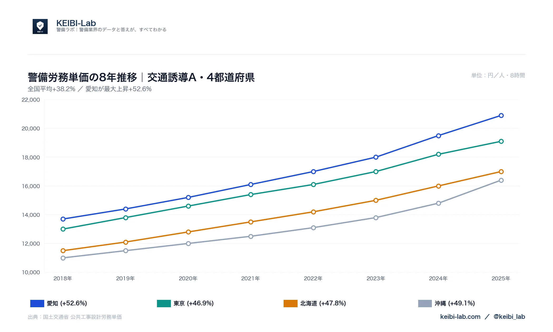 警備労務単価8年推移グラフ｜全国平均+38.2%の上昇トレンド（2018-2025年・国土交通省データ）