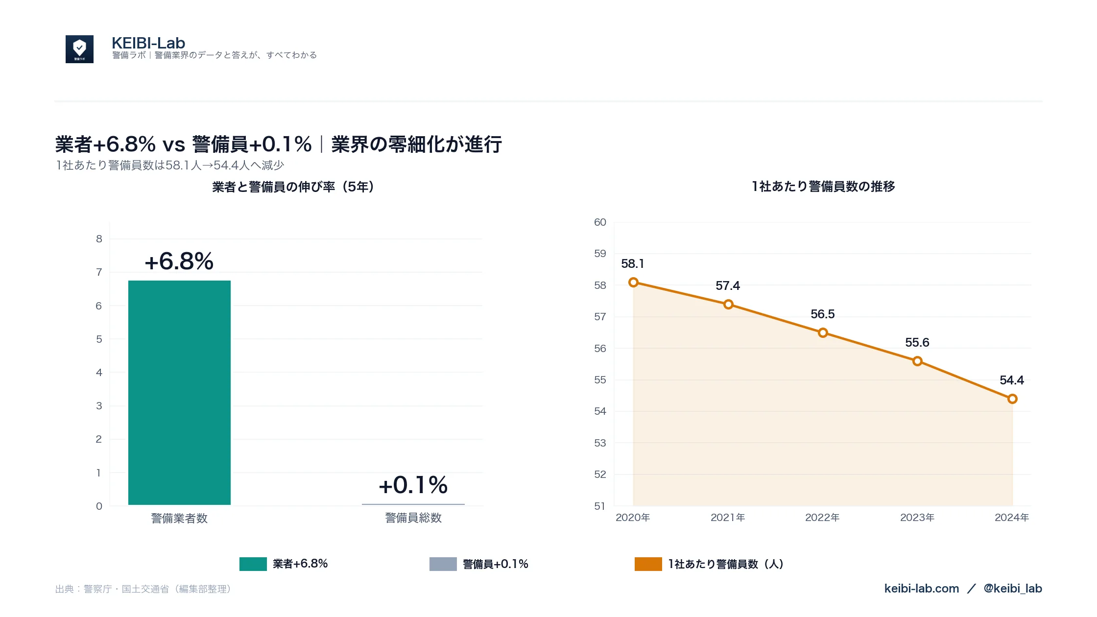 警備業者vs警備員クロス分析グラフ｜業者+6.9% 警備員-0.1% 1社あたり警備員数58.1→54.4人（警察庁データ）