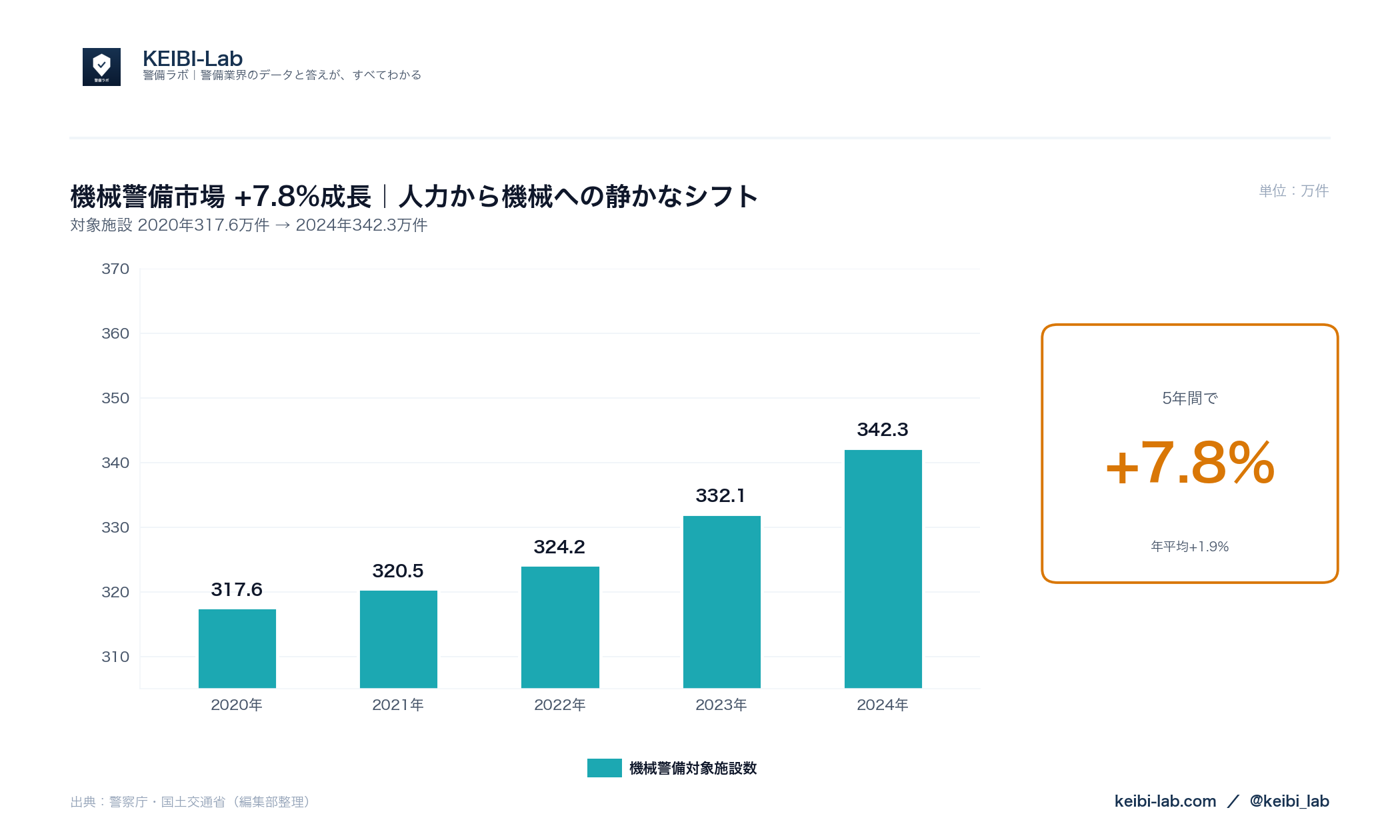 機械警備市場の5年推移グラフ|対象施設317.6万件→342.3万件 +7.8%成長 年平均+1.9%(2020-2024年・警察庁データ)