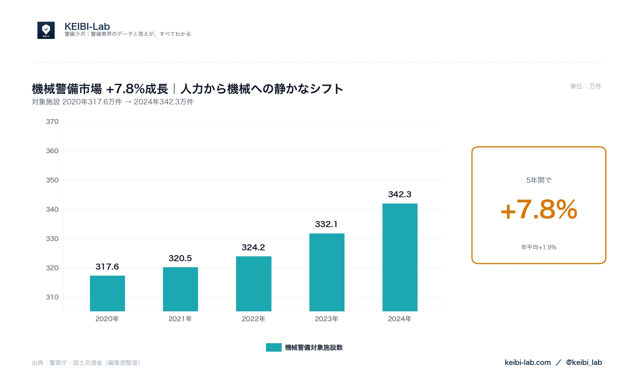 機械警備市場の5年推移グラフ|対象施設317.6万件→342.3万件 +7.8%成長(警察庁データ)