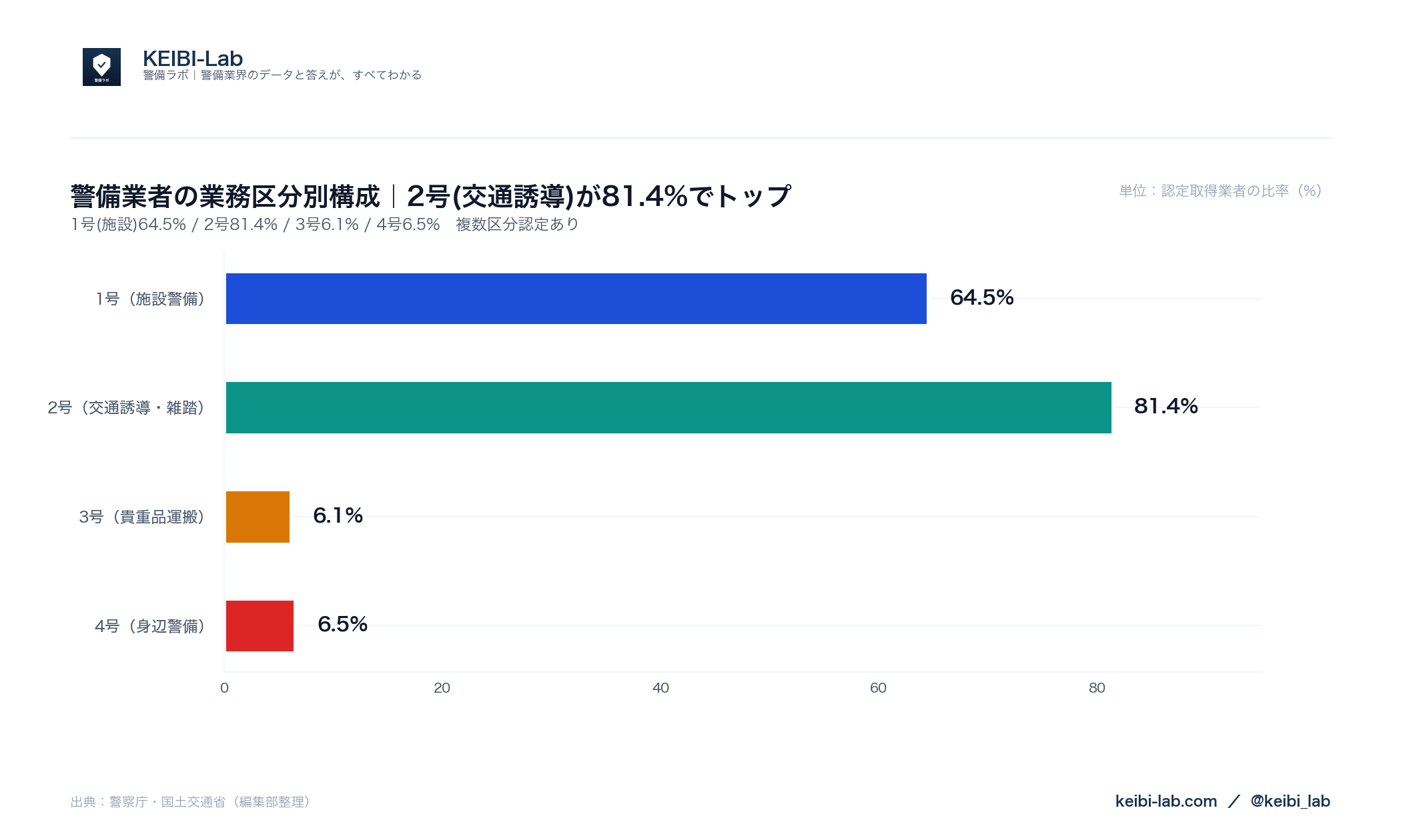 警備業者の業務区分別構成グラフ｜1号施設64.5% 2号交通誘導81.4% 3号貴重品6.1% 4号身辺6.5%（警察庁データ）