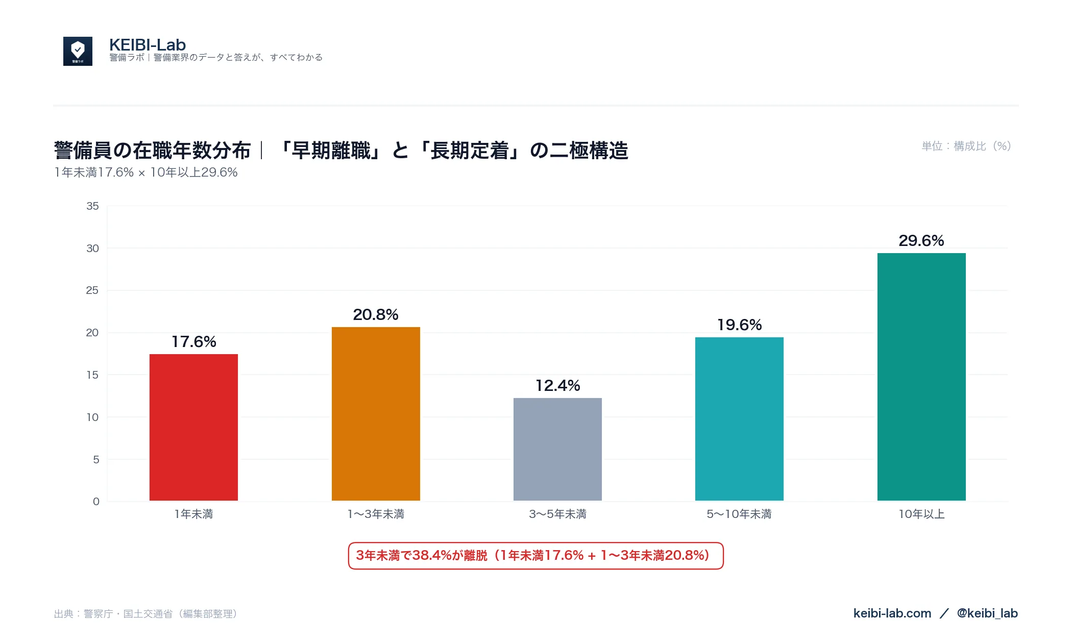 警備員の在職年数分布グラフ｜1年未満17.6% 3年未満38.4% 10年以上29.6%（警察庁データ）