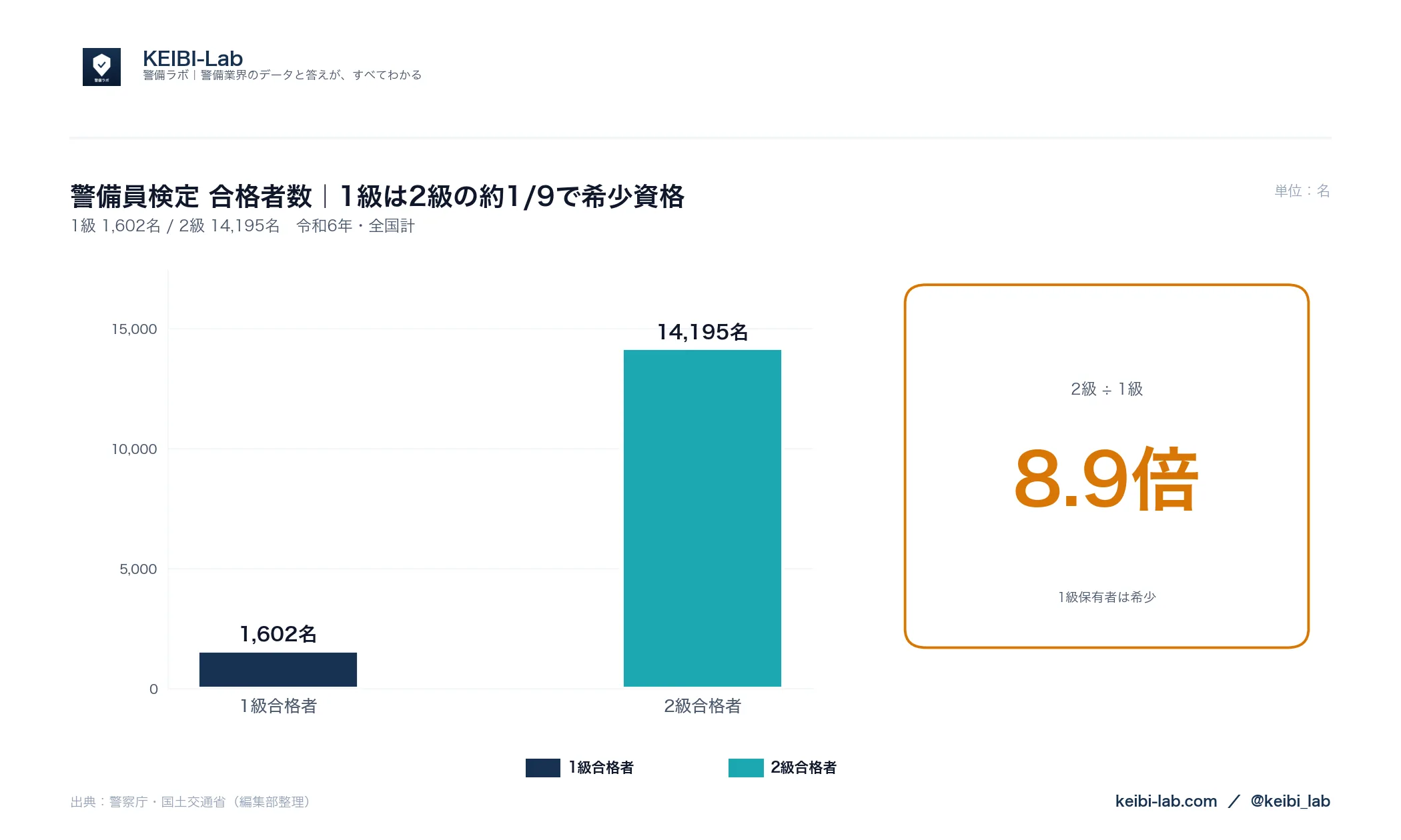 警備員検定合格者数グラフ｜1級1,602名・2級14,195名（令和6年全国・警察庁データ）