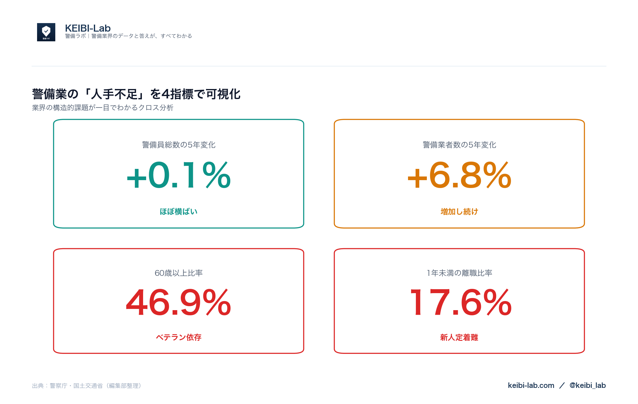 警備業の人手不足構造クロス分析グラフ｜警備員+0.1% 業者+6.8% 60歳以上46.9% 1年未満17.6%（警察庁データ）